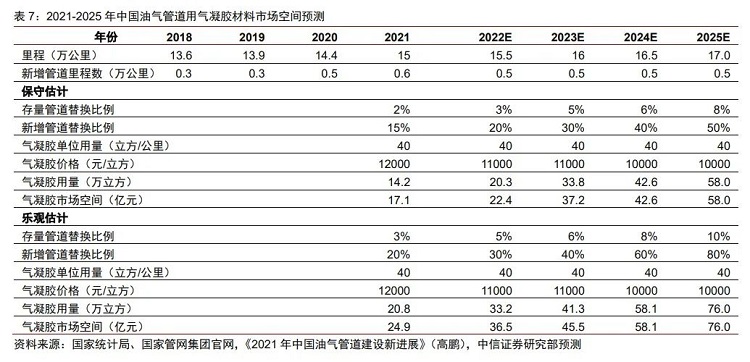 中石化也入局的气凝胶，在石化管道市场规模有望破百亿吗?