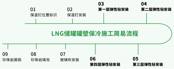 玻璃纤维弹性毡-LNG储罐深冷绝热系统-2025新澳门原料免费获取网站大全